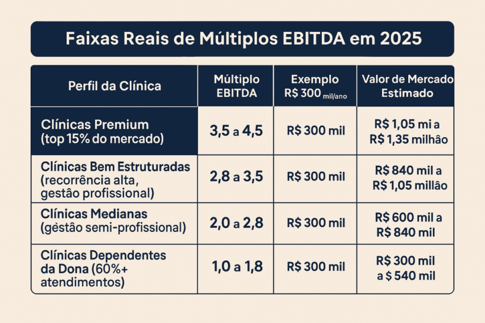 Tabela mostrando as faixas reais de múltiplos EBITDA para clínicas de estética em 2025, com exemplos e valores estimados de mercado.