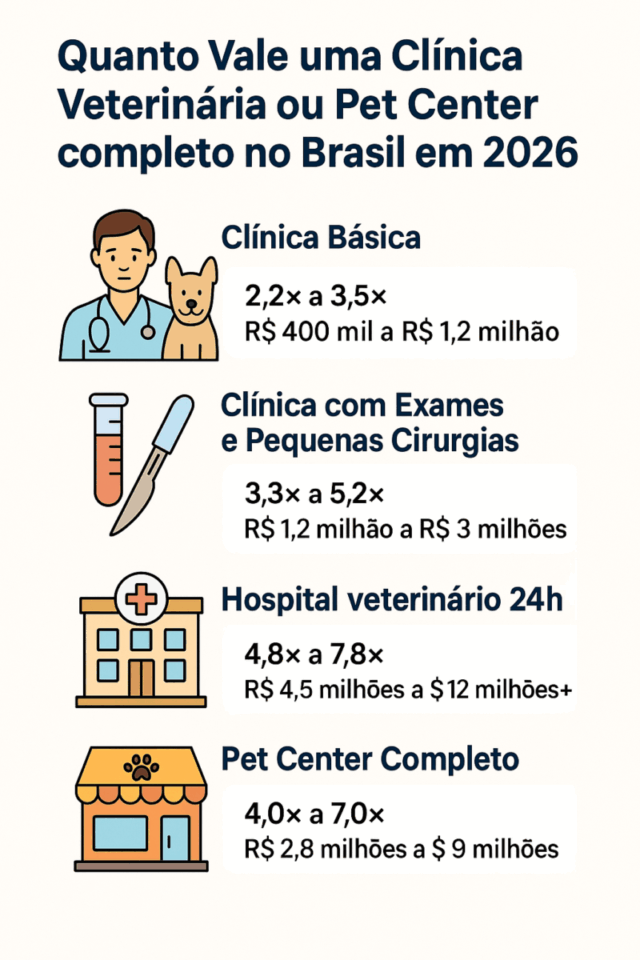 Infográfico mostrando os valores e múltiplos de EBITDA para diferentes tipos de negócios veterinários no Brasil em 2026, incluindo clínica básica, clínica com exames, hospital veterinário 24h e pet center completo, com ícones ilustrativos de veterinário, laboratório, hospital e loja pet.