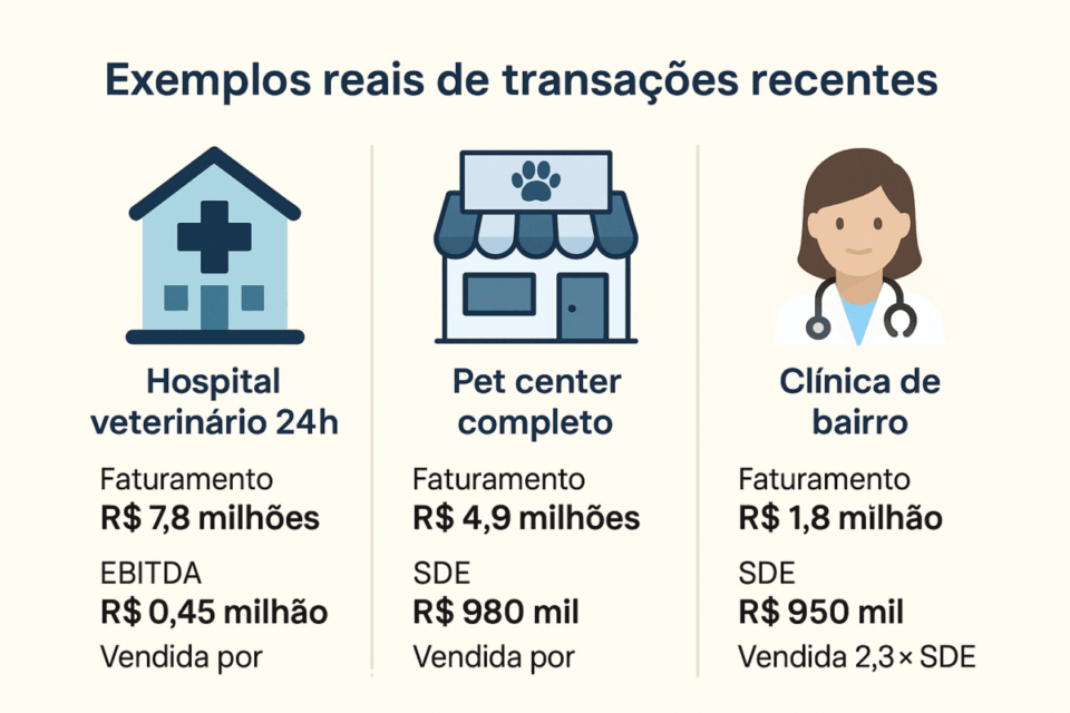 Infográfico mostrando três exemplos reais de transações de negócios veterinários no Brasil, incluindo um hospital veterinário 24h, um pet center completo e uma clínica de bairro, com faturamento, EBITDA ou SDE e valores de venda apresentados ao lado de ícones ilustrativos.