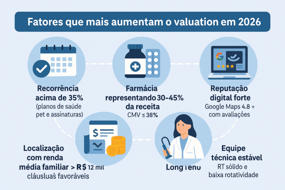 Infográfico circular ilustrando fatores que aumentam o valuation de clínicas veterinárias em 2026, como recorrência acima de 35%, farmácia forte com CMV baixo, reputação digital no Google, localização de alta renda, equipe técnica estável e contratos de longo prazo, conectados por linhas pontilhadas.