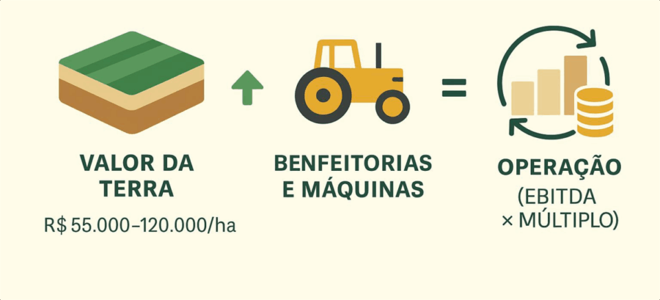 “Infográfico mostrando como calcular o valor de uma empresa agropecuária combinando valor da terra, benfeitorias e máquinas com a operação medida por EBITDA multiplicado.”