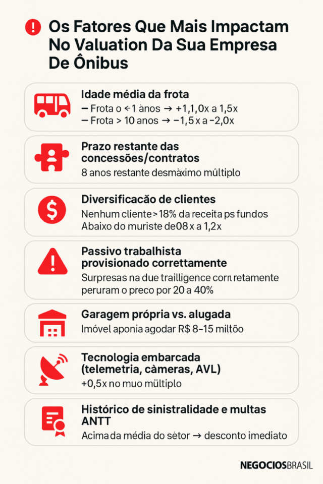 “Infográfico mostrando os principais fatores que impactam o valuation de empresas de ônibus em 2025, incluindo idade da frota, contratos, diversificação, passivos e tecnologia.”