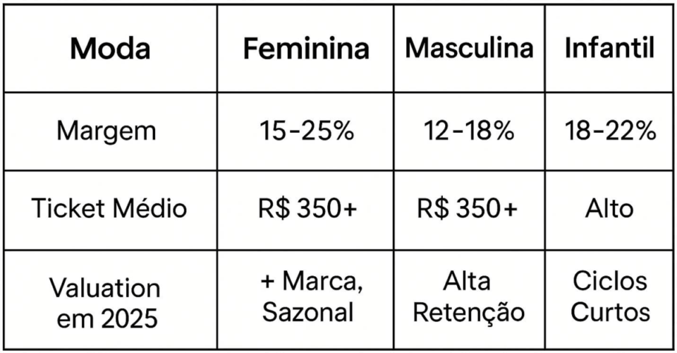 Tabela comparativa entre moda feminina, masculina e infantil destacando margens, ticket médio e valuation em 2025.
