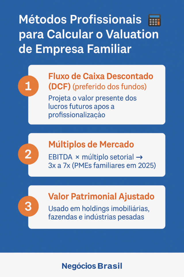 Infográfico apresentando métodos profissionais para calcular o valuation de empresa familiar, incluindo DCF, múltiplos de mercado e valor patrimonial ajustado.