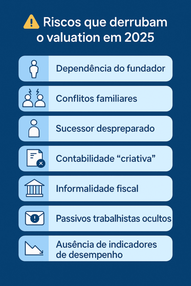 Infográfico destacando os principais riscos que derrubam o valuation de empresas familiares em 2025, incluindo dependência do fundador, conflitos familiares, sucessor despreparado e informalidade fiscal.