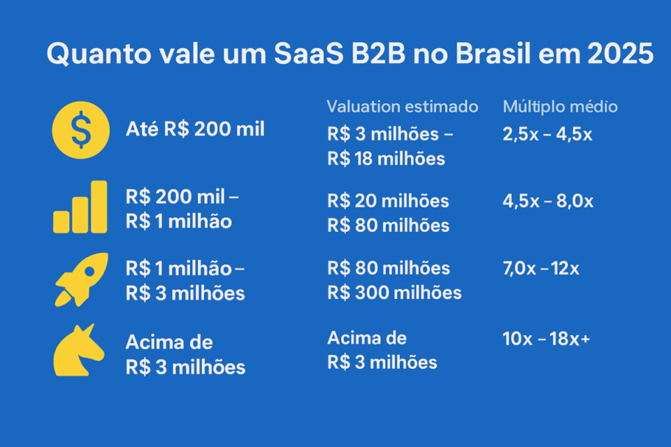 Infográfico ilustrado mostrando faixas de MRR para SaaS B2B no Brasil, com ícones amarelos e valores de valuation estimados para cada categoria em 2025.