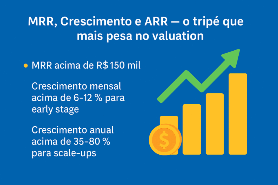 Infográfico mostrando o tripé do valuation SaaS — MRR acima de R$150 mil, crescimento mensal de 6–12% e crescimento anual de 35–80% — com ícones de barras e seta verde simbolizando expansão.