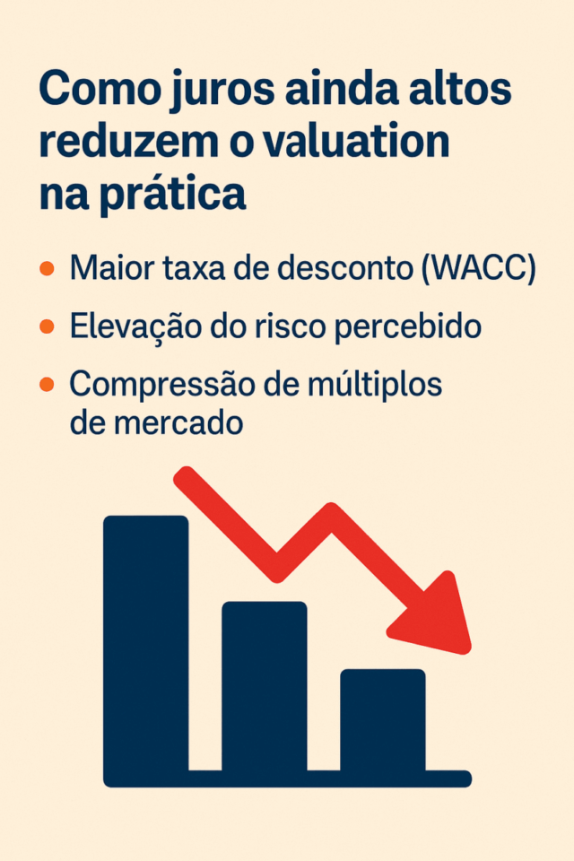 Infográfico mostrando como juros altos reduzem o valuation de pequenas empresas, destacando maior taxa de desconto (WACC), aumento do risco percebido e compressão de múltiplos, com ilustração de gráfico em queda.