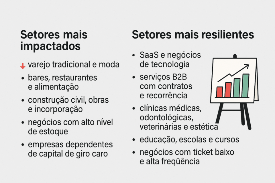 Infográfico comparando setores mais impactados e setores mais resilientes em 2026, destacando varejo, alimentação e construção civil como prejudicados, e tecnologia, serviços B2B e clínicas como mais fortes, acompanhado de ilustração de gráfico em alta.