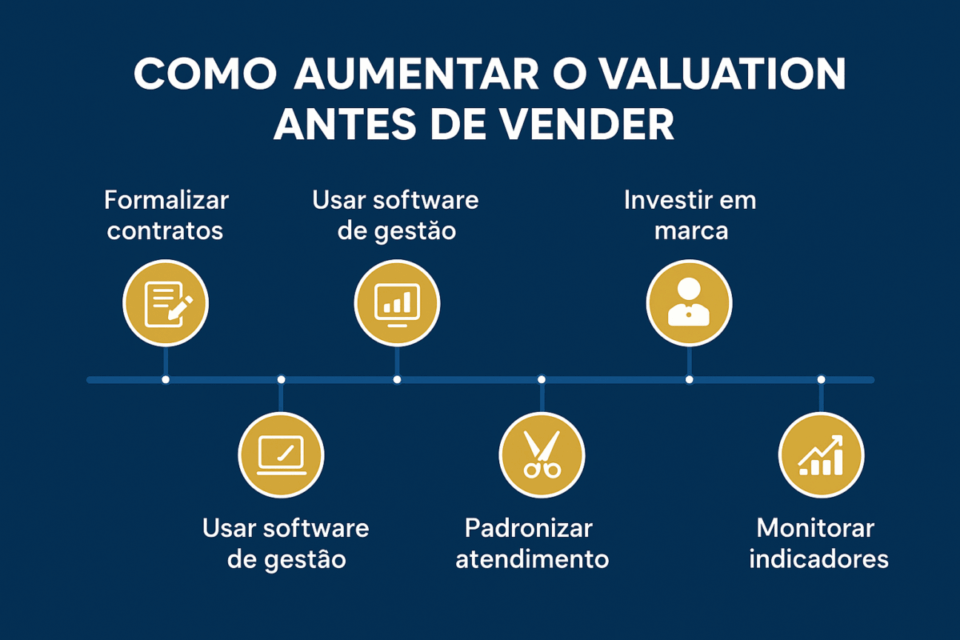 Infográfico em linha do tempo com seis etapas para aumentar o valuation de uma barbearia: formalizar contratos, usar software de gestão, investir em marca, padronizar atendimento e monitorar indicadores.