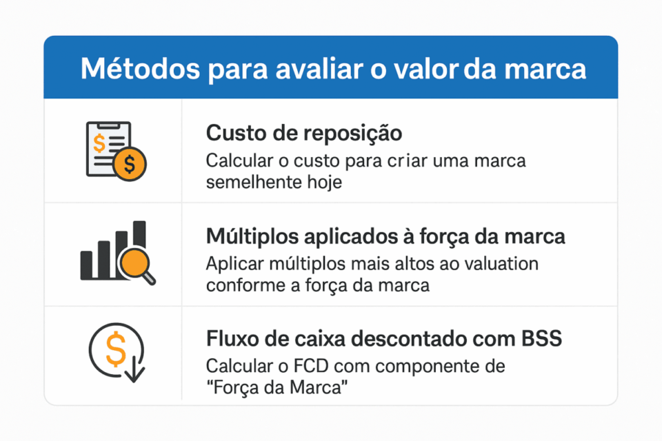 Tabela com três métodos para avaliar o valor da marca: custo de reposição, múltiplos aplicados à força da marca e fluxo de caixa descontado com força da marca.
