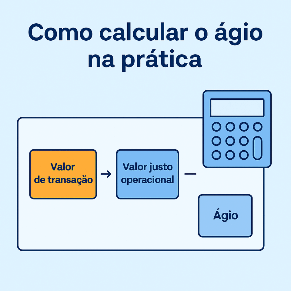 Infográfico mostrando como calcular o ágio na prática a partir do valor de transação menos o valor justo operacional.