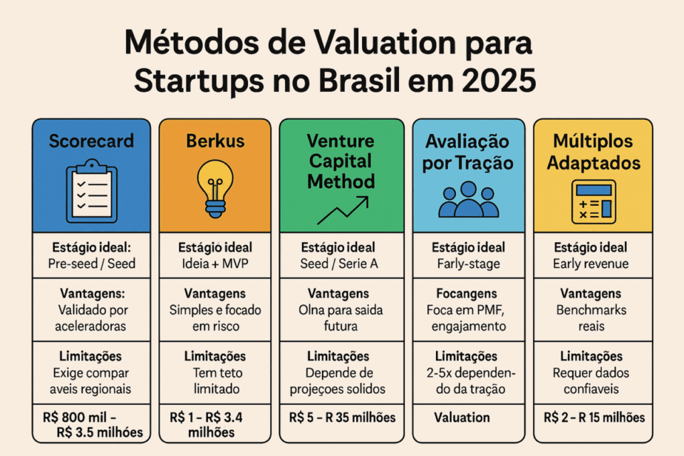 Infográfico comparativo mostrando os métodos mais usados para avaliar startups brasileiras com pouca receita, incluindo Scorecard, Berkus, Venture Capital Method, Avaliação por Tração e Múltiplos Adaptados.