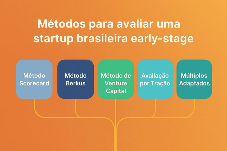 Infográfico colorido mostrando cinco métodos para avaliar uma startup brasileira early-stage: Scorecard, Berkus, Venture Capital, Avaliação por Tração e Múltiplos Adaptados, em layout moderno sobre fundo laranja.