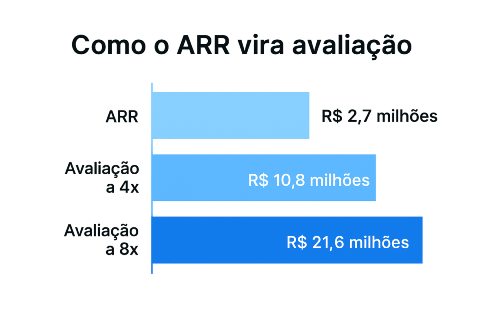 Gráfico mostrando como o ARR de R$ 2,7 milhões gera avaliação de R$ 10,8 milhões a 4x e R$ 21,6 milhões a 8x, com barras horizontais proporcionais em tons de azul e verde.