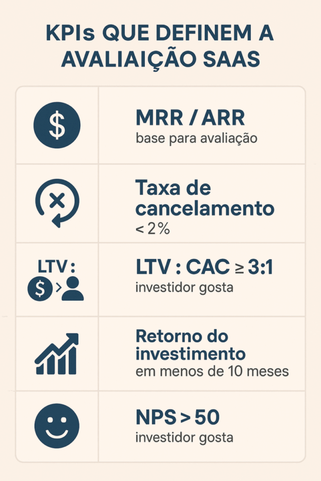 Tabela com os principais KPIs de SaaS como MRR, ARR, churn, LTV, CAC e NPS e o impacto de cada um sem avaliação.