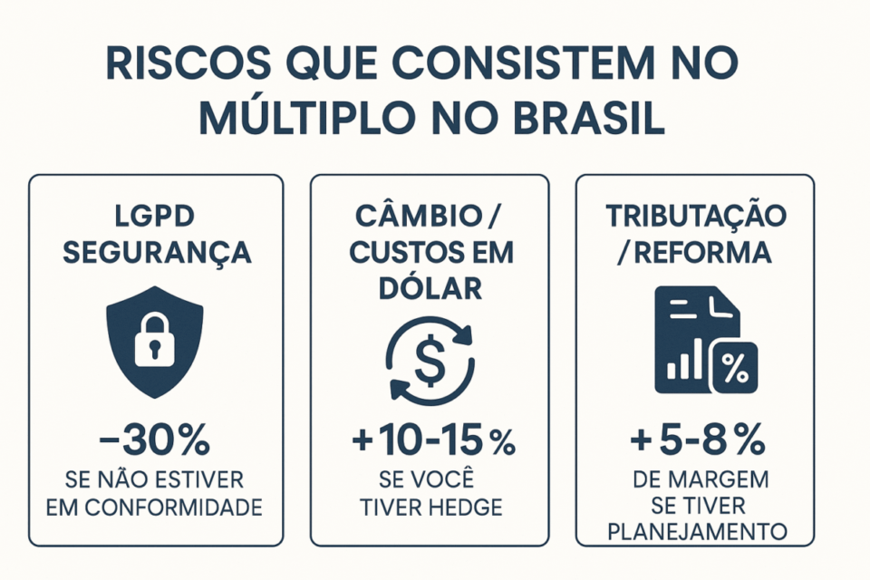 Cartões que mostram riscos de LGPD, câmbio e tributação que impactam a avaliação de empresas SaaS no Brasil.