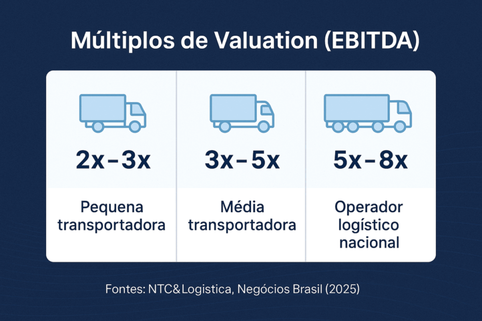 Infográfico mostrando os múltiplos de valuation EBITDA de pequenas, médias e grandes empresas de transporte em 2025