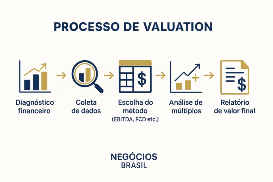 Infográfico ilustrando as cinco etapas do processo de valuation de empresas de transporte e logística em 2025