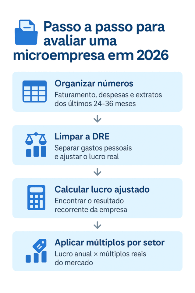 Infográfico com o passo a passo para avaliar uma microempresa em 2026, mostrando as etapas organizar números, limpar a DRE, calcular lucro ajustado e aplicar múltiplos por setor.