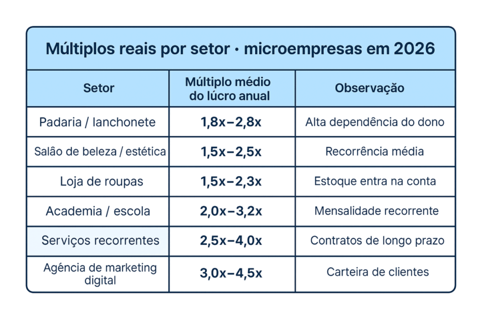 Tabela com múltiplos reais por setor para microempresas em 2026, incluindo padaria, salão de beleza, loja de roupas, academia, serviços recorrentes e agência de marketing digital.