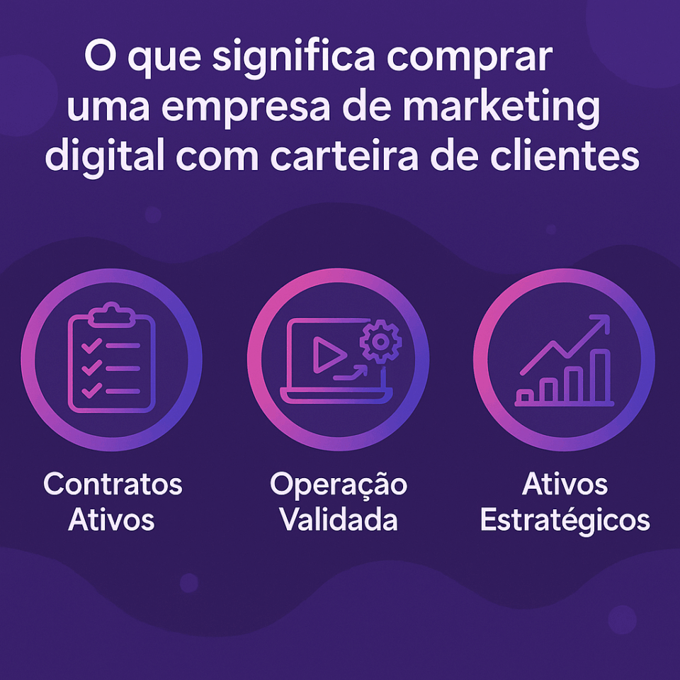Infográfico explicando o que significa comprar uma empresa de marketing digital com carteira de clientes, mostrando ícones de contratos ativos, operação validada e ativos estratégicos.