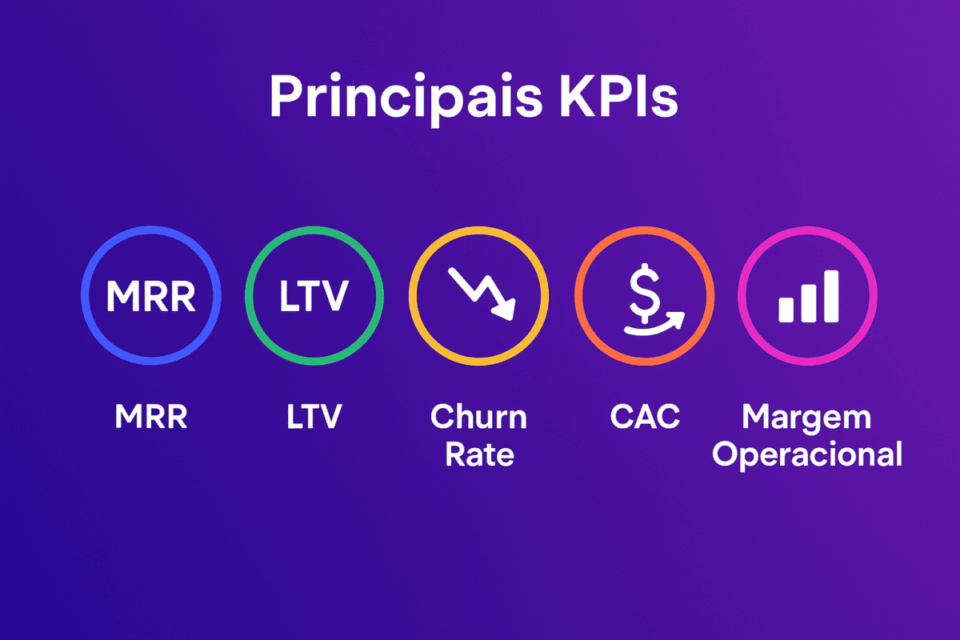 Infográfico mostrando os principais KPIs de uma empresa de marketing digital: MRR, LTV, churn rate, CAC e margem operacional.