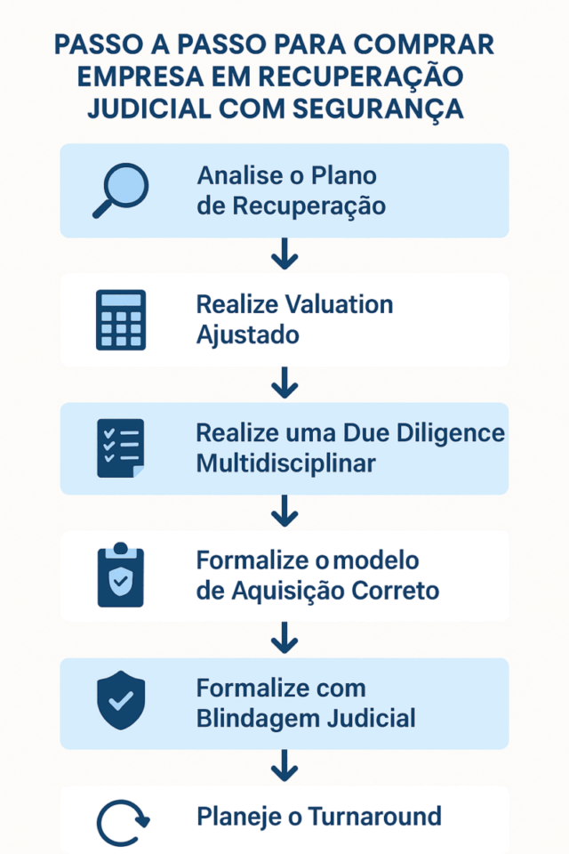 Infográfico mostrando as seis etapas para comprar empresa em recuperação judicial com segurança jurídica e análise detalhada.