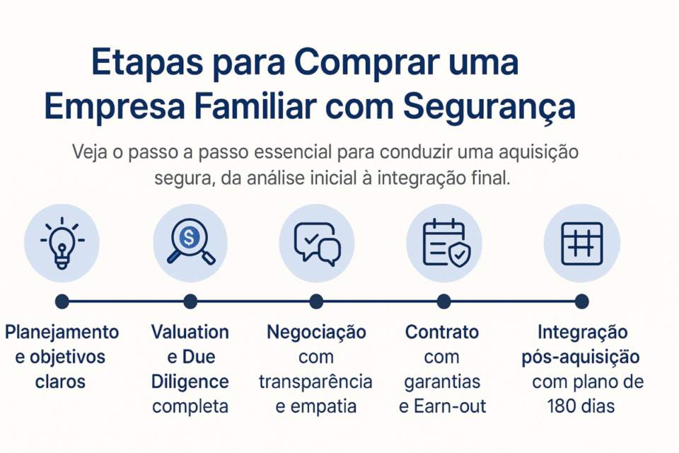 Infográfico horizontal mostrando cinco etapas para comprar uma empresa familiar com segurança: planejamento e objetivos claros, avaliação e due diligence completa, negociação com transparência e empatia, contrato com garantias e ear-out, e integração pós-aquisição com plano de 180 dias. Estilo moderno com ícones empresariais e cores azul e cinza.