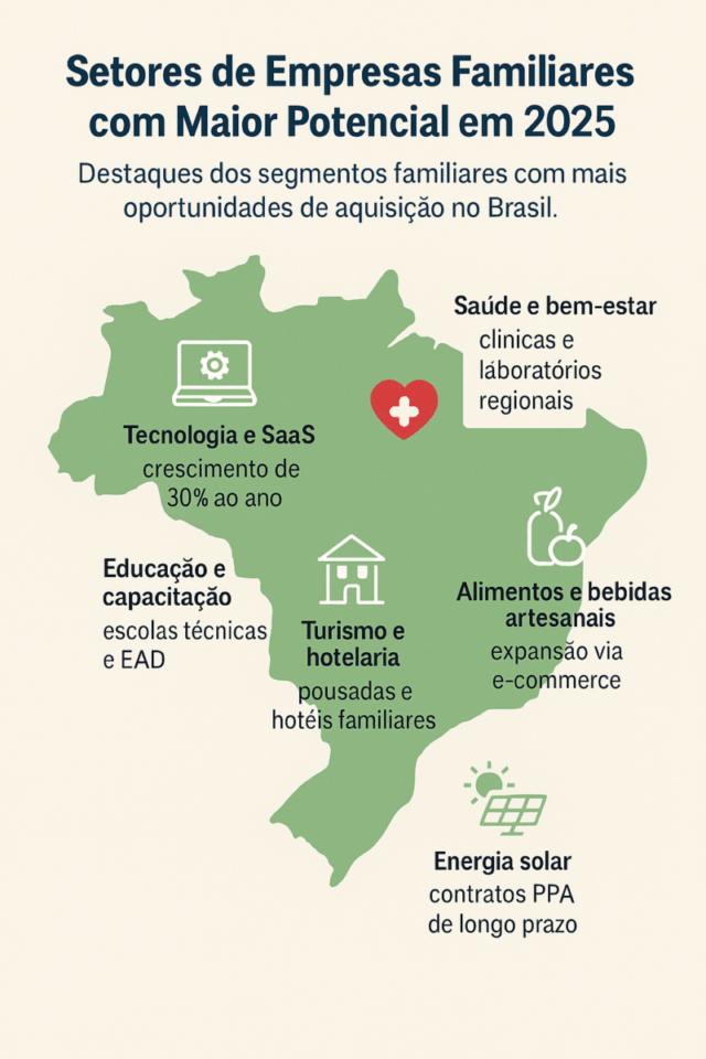 Mapa ilustrado do Brasil destacando os setores de famílias empresas com maior potencial em 2025 — tecnologia, saúde, educação, turismo, alimentos e energia solar — representados por ícones modernos e legendas explicativas.