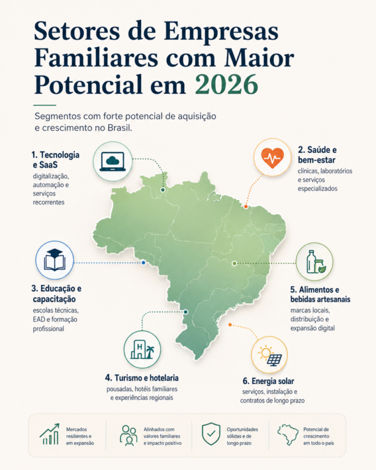 Mapa ilustrado do Brasil destacando os setores de famílias empresas com maior potencial em 2026 — tecnologia, saúde, educação, turismo, alimentos e energia solar — representados por ícones modernos e legendas explicativas.