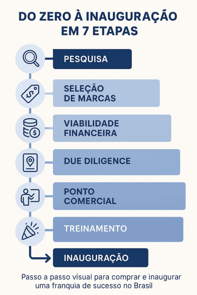 comprar franquia de sucesso Brasil