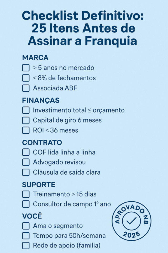 Checklist visual em português mostrando 25 itens essenciais para avaliar antes de aprovar uma franquia em 2025, organizados em cinco categorias — Marca, Finanças, Contrato, Suporte e Você — com selo “Aprovado NB 2025” no rodapé.