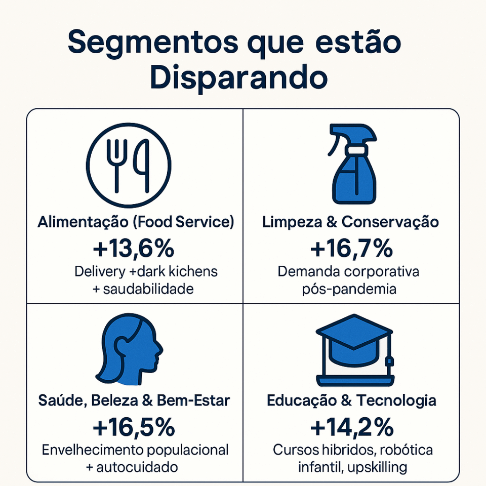 Infográfico quadrado apresentando os segmentos de franquias que mais cresceram no Brasil em 2024, segundo dados da ABF: Alimentação (+13,6%), Limpeza e Conservação (+16,7%), Saúde, Beleza e Bem-Estar (+16,5%) e Educação e Tecnologia (+14,2%). O design utiliza fundo neutro e ícones em tons de azul, com visual corporativo e moderno.