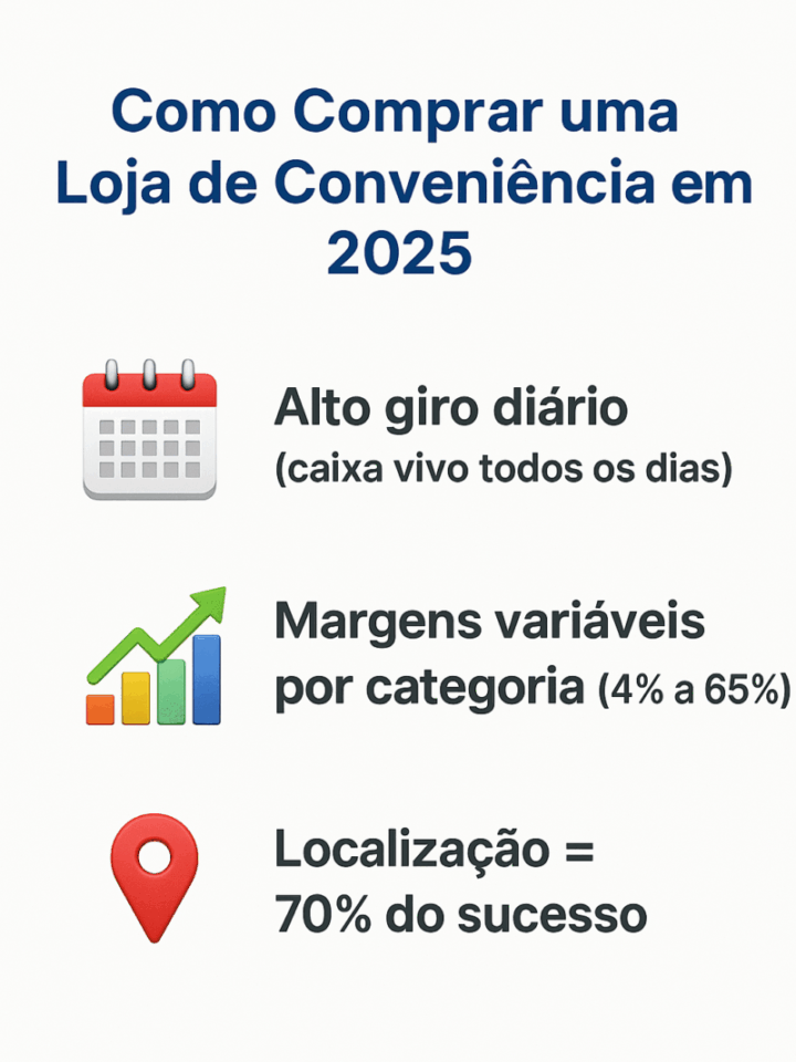 Infográfico com os três pilares para comprar uma loja de conveniência em 2025: alto giro diário, margens variáveis e localização como fator principal.