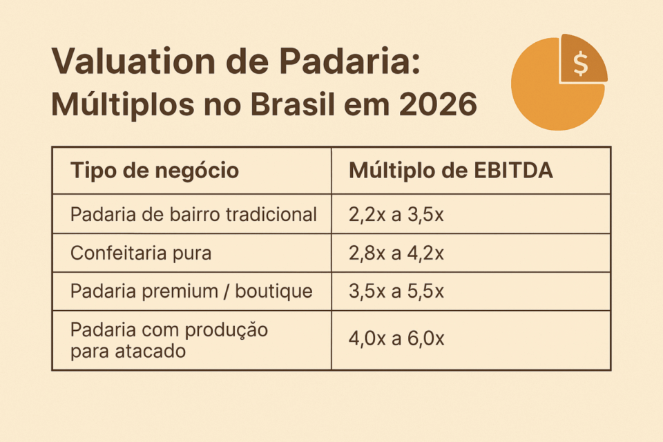 Tabela com os múltiplos de EBITDA para padarias e confeitarias no Brasil em 2026, incluindo padaria de bairro, confeitaria pura, padaria premium e produção para atacado.