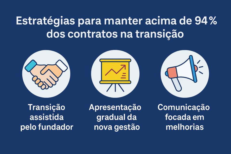 Estratégias para manter acima de 94% dos contratos na transição de uma agência de marketing digital — ícones ilustrativos