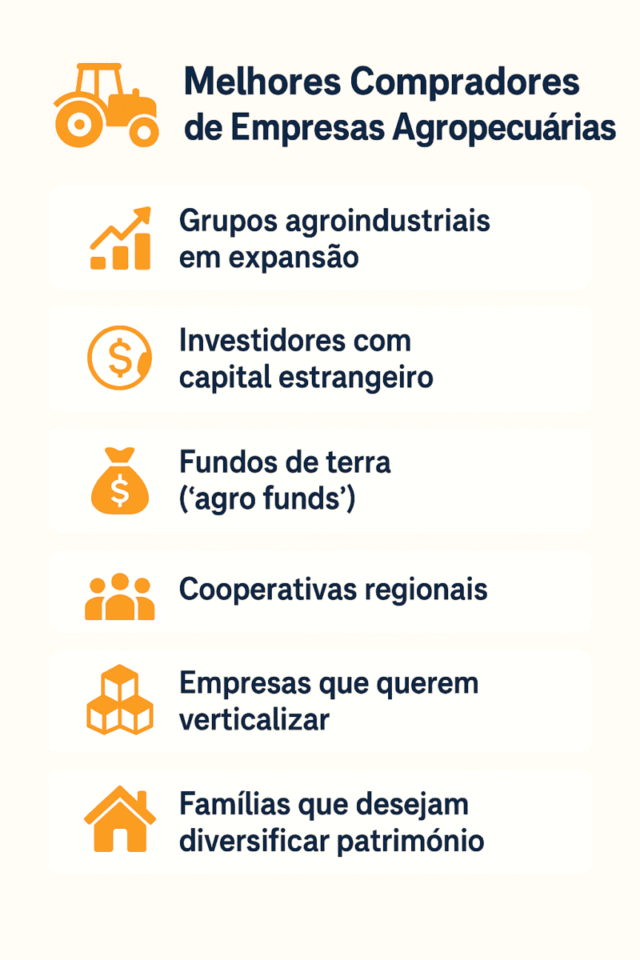 Infográfico listando os melhores compradores de empresas agropecuárias: grupos agroindustriais, investidores estrangeiros, fundos de terra, cooperativas regionais, empresas que querem verticalizar e famílias que desejam diversificar patrimônio.