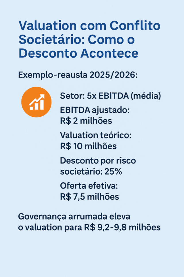 Infográfico explicando como o conflito societário impacta o valuation de uma empresa em 2025/2026, mostrando um exemplo com EBITDA ajustado, múltiplo setorial, desconto de 25% e valorização após a organização da governança.

vender empresa com sócio ausente