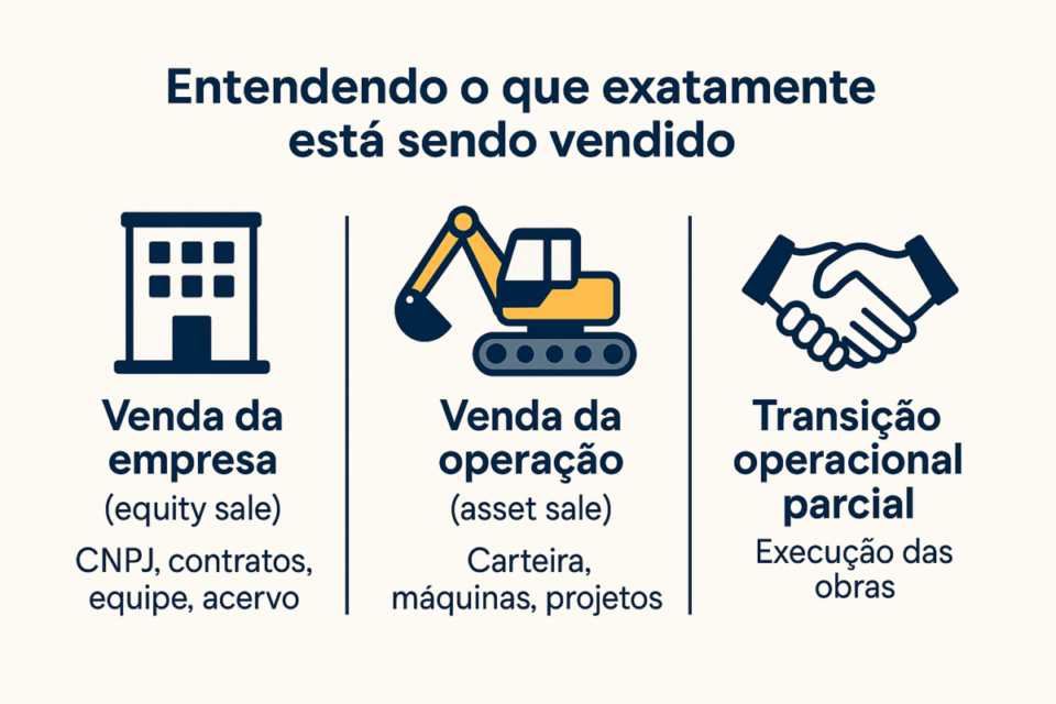 Infográfico mostrando os três modelos de venda de uma empresa de engenharia: venda da empresa, venda da operação e transição operacional parcial, com ícones ilustrativos.