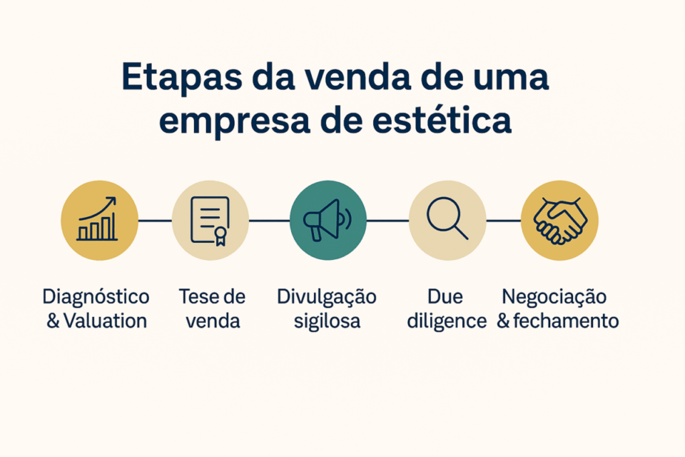 Infográfico mostrando as etapas da venda de uma empresa de estética em cinco fases