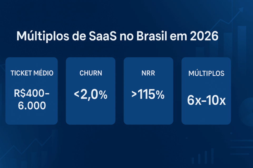 Tabela mostrando múltiplos de SaaS no Brasil em 2026, incluindo ticket médio, churn, NRR e faixas de valuation para diferentes tipos de SaaS.
