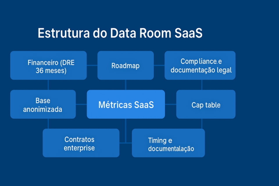 Diagrama em azul mostrando a estrutura completa de um Data Room SaaS, com itens como métricas SaaS, financeiro, roadmap, cap table, contratos enterprise e documentação legal.
vender empresa SaaS