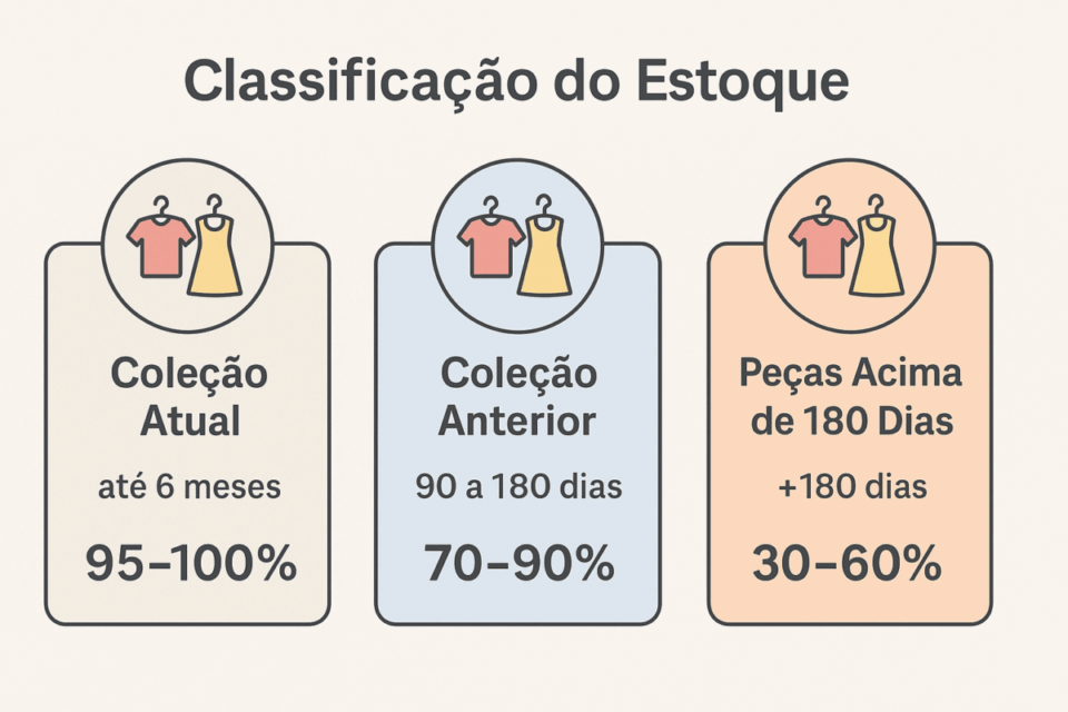 Infográfico mostrando a classificação do estoque de uma loja de roupas em 2026: coleção atual (até 6 meses – 95 a 100%), coleção anterior (90 a 180 dias – 70 a 90%) e peças acima de 180 dias (30 a 60%).