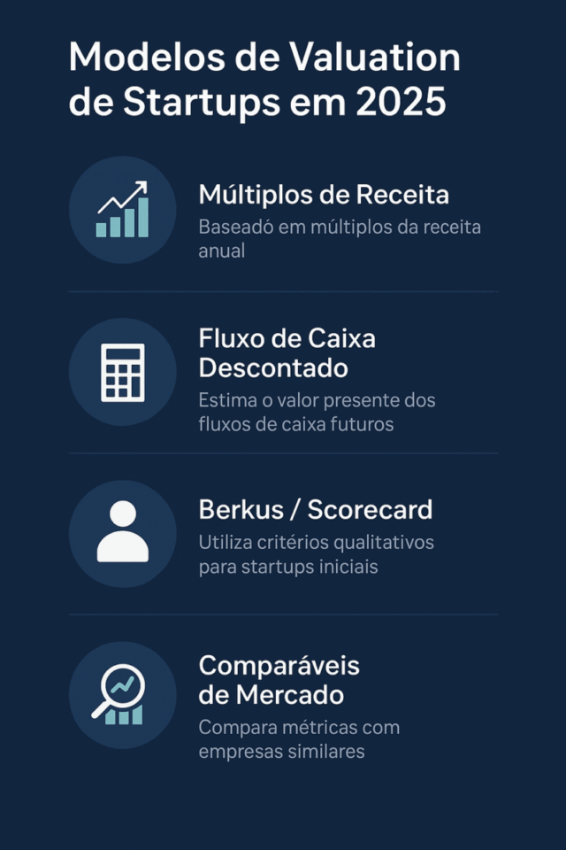 Infográfico comparando quatro principais métodos de valuation de startups — múltiplos de receita, fluxo de caixa descontado, Berkus/Scorecard e comparáveis de mercado.