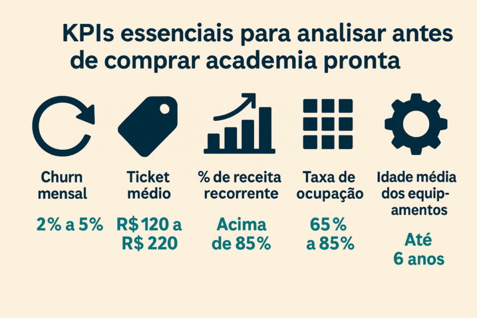 Infográfico com ícones e métricas mostrando os KPIs essenciais para analisar antes de comprar academia pronta: churn mensal, ticket médio, receita recorrente, taxa de ocupação e idade média dos equipamentos.