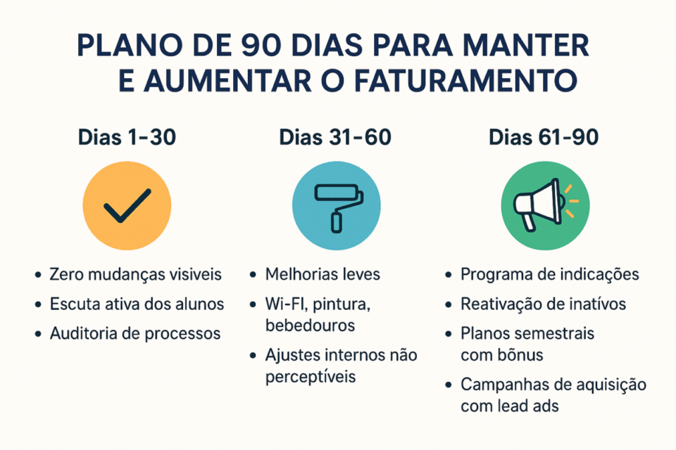 Infográfico com o plano de 90 dias para manter e aumentar o faturamento após comprar academia pronta, dividido em três fases: dias 1–30, 31–60 e 61–90, com ícones e listas de ações recomendadas.