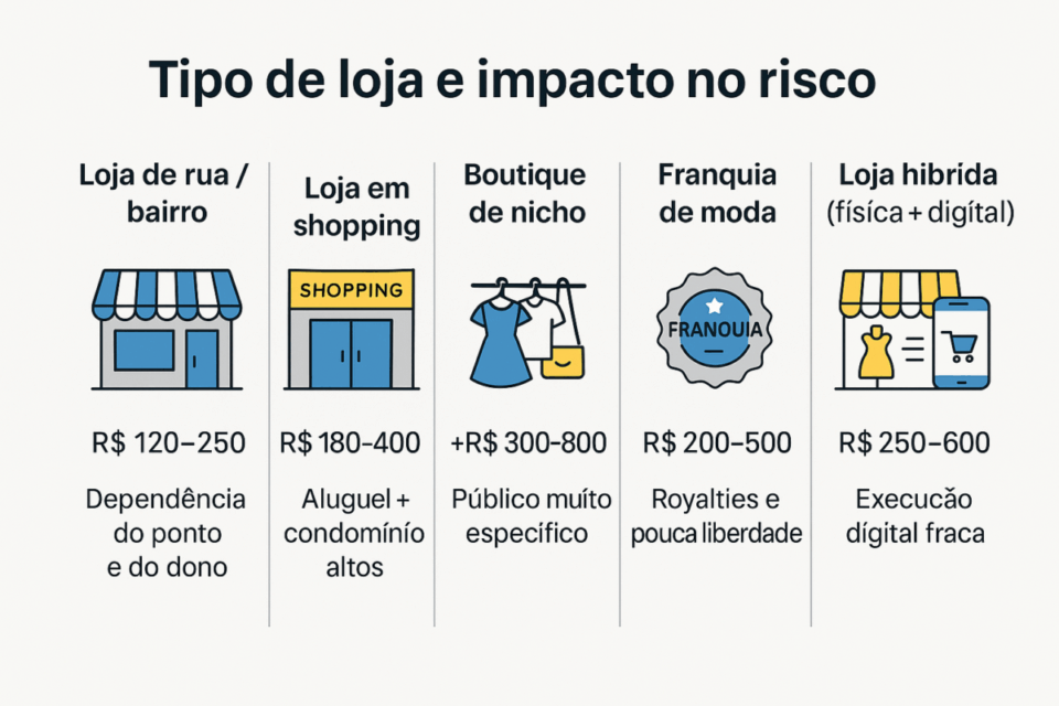 Infográfico com tipos de loja de roupas e impacto no risco para quem quer comprar loja de roupas pronta