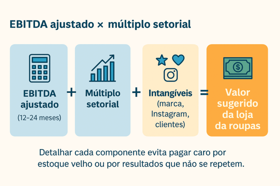Infográfico com fórmula de valuation para calcular o valor de uma loja de roupas usando EBITDA ajustado, múltiplo setorial e intangíveis