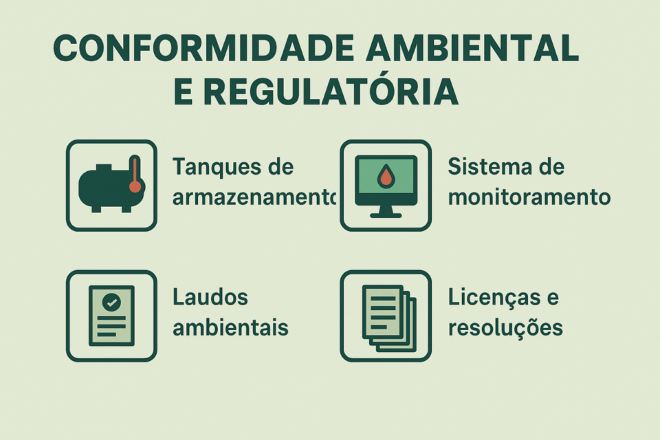 Infográfico em português sobre conformidade ambiental e regulatória de postos de combustível, mostrando tanques, monitoramento, laudos e licenças.